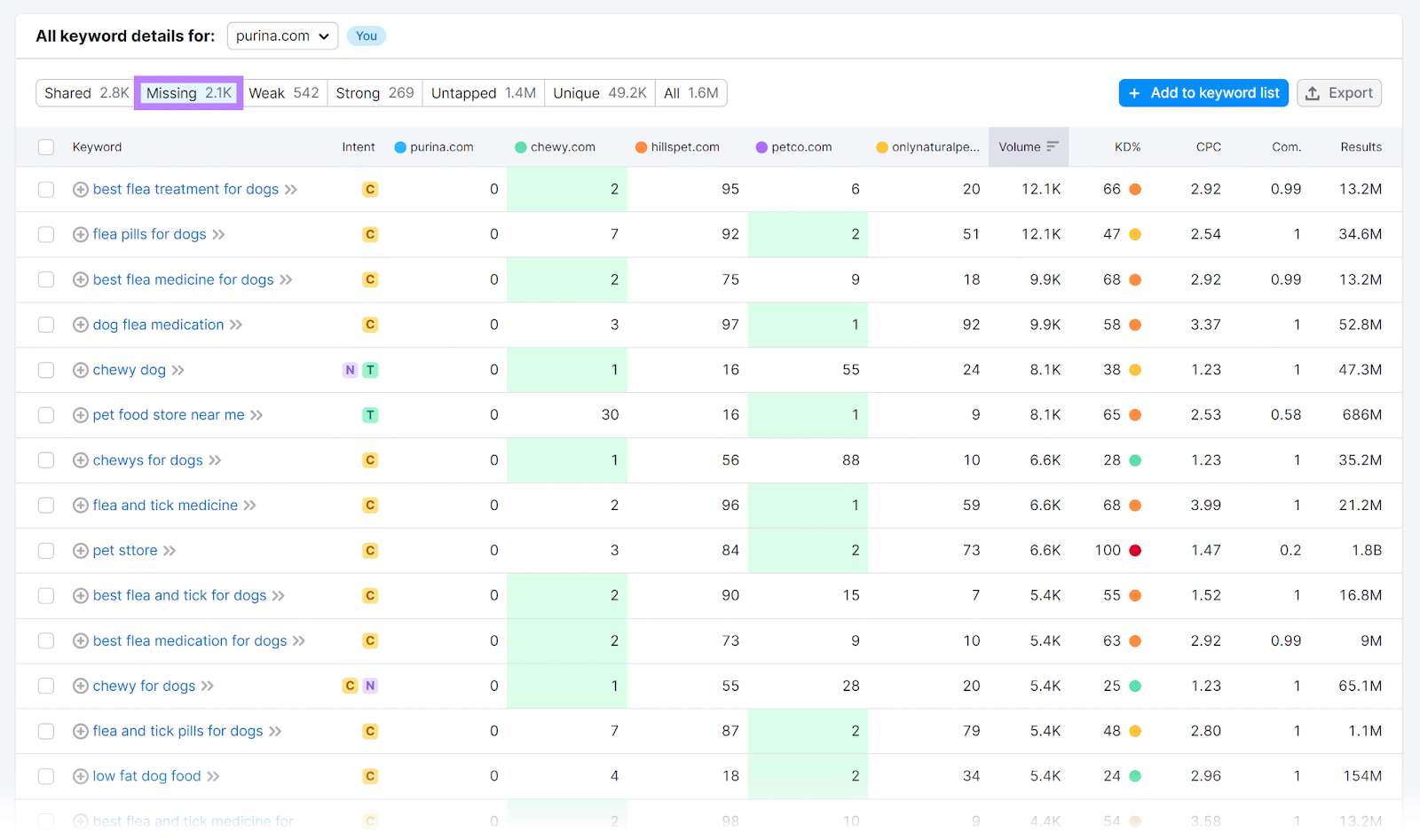 Keyword details table with '失踪' tab selected和highlighted