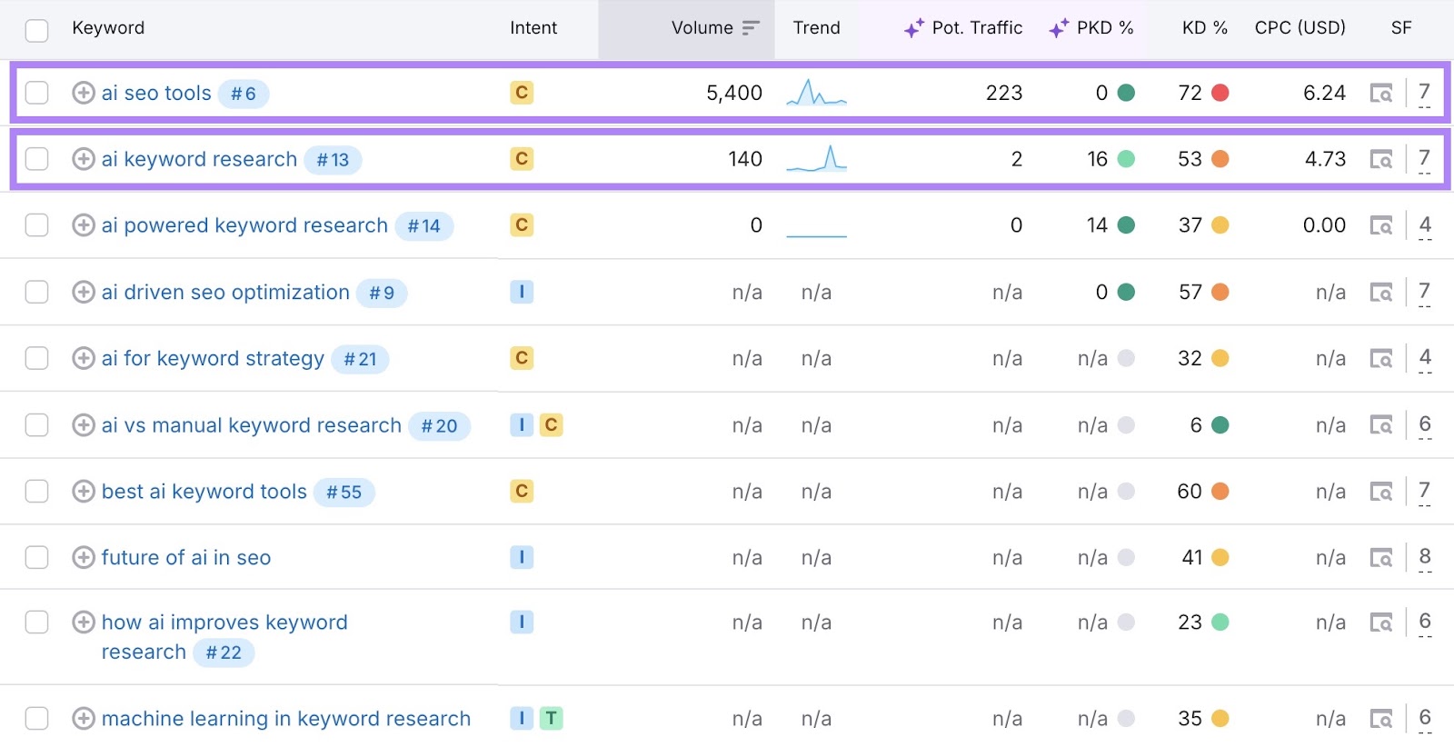 关键字概述 report on Semrush showing two keywords along with their intent, volume, and personal keyword difficulty highlighted.
