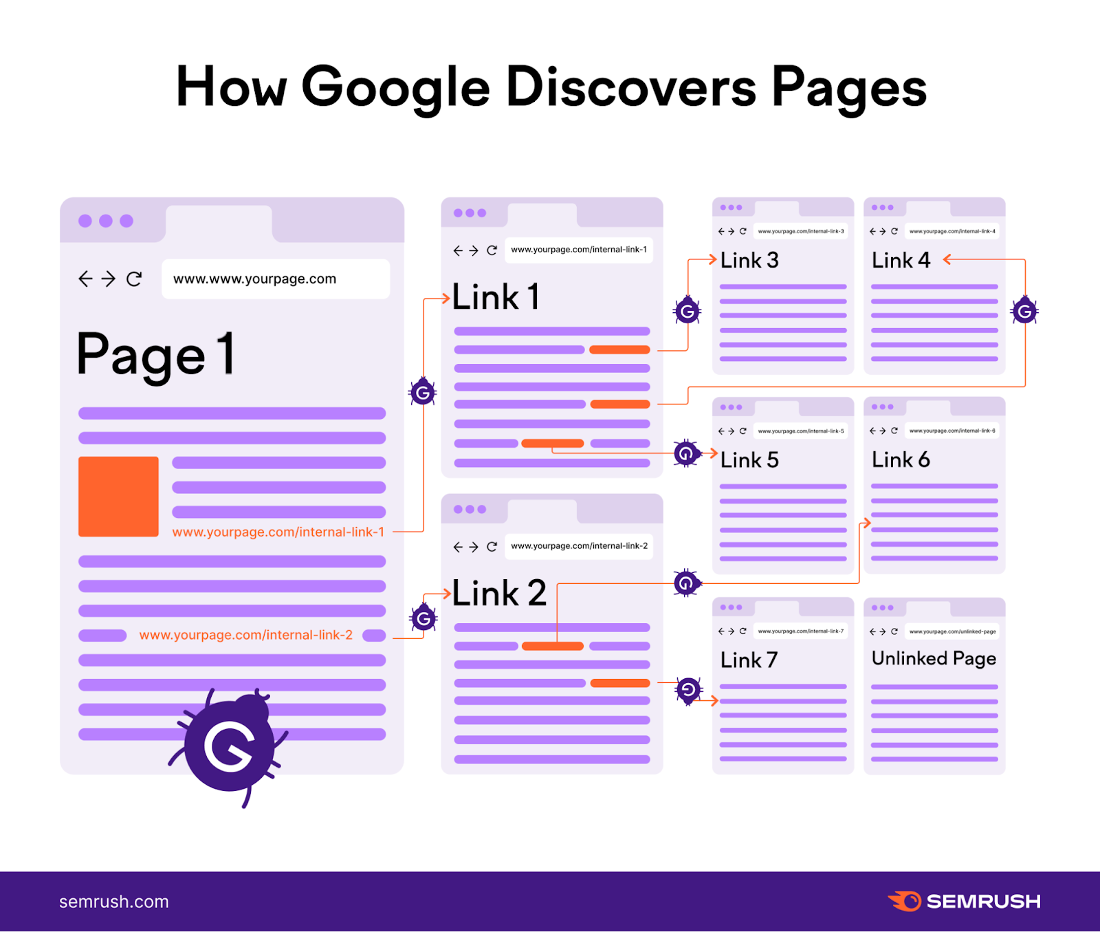 how Google discovers pages with crawlers using internal links to find pages和then index those pages in its database