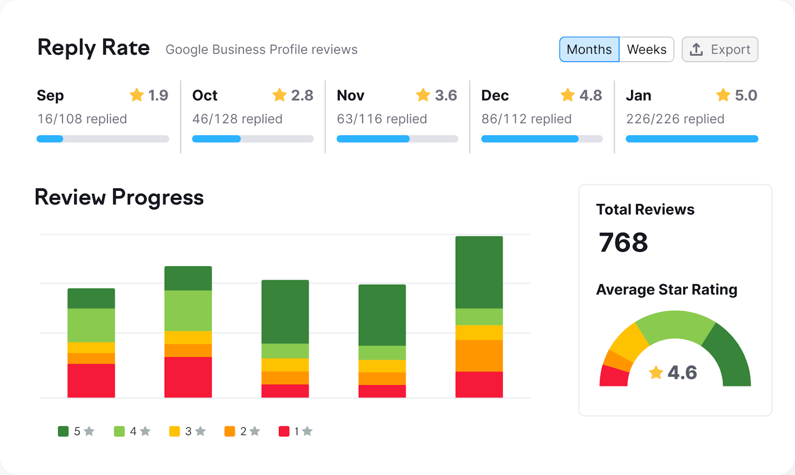 Review charts in Semrush本地.