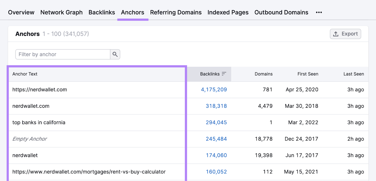 锚赂 report shows anchor text sorted by number of backlinks