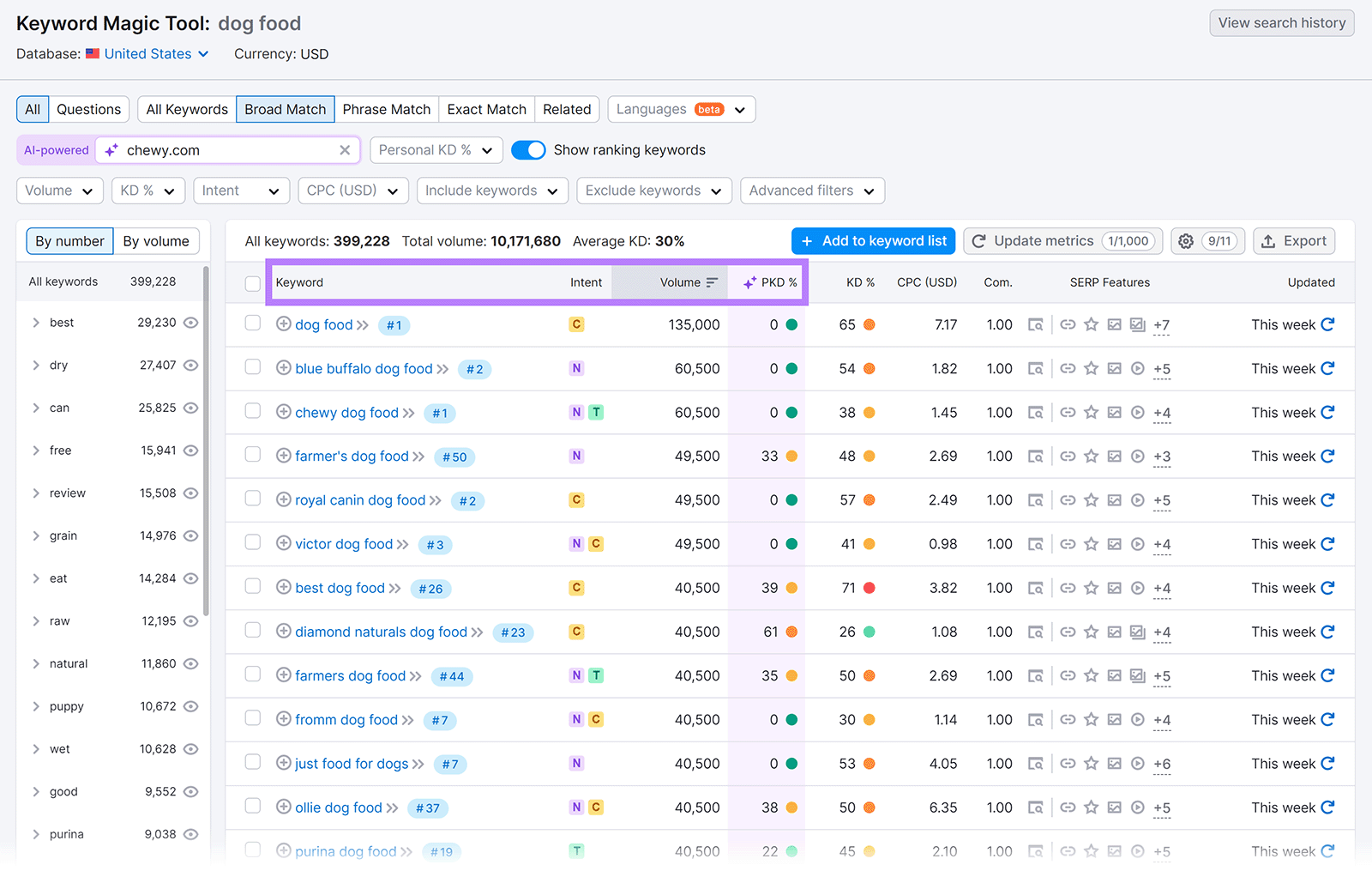 关键字魔术工具 report with Keyword, 意图, 卷数，而PKD columns highlighted
