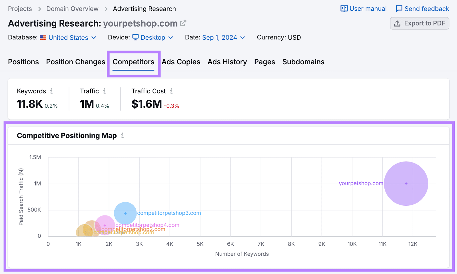 A competitor report with a graph comparing how many keywords you和your competitors have