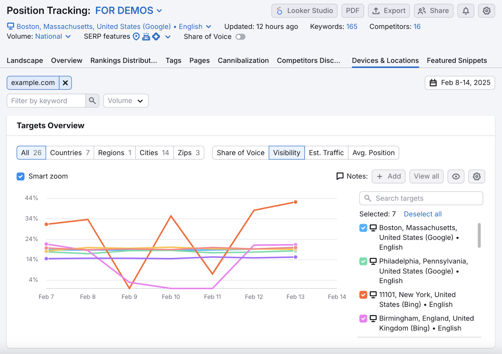 位置跟踪's devices and locations report shows location page SEO efforts for tracked 关键词 in multiple zip codes.