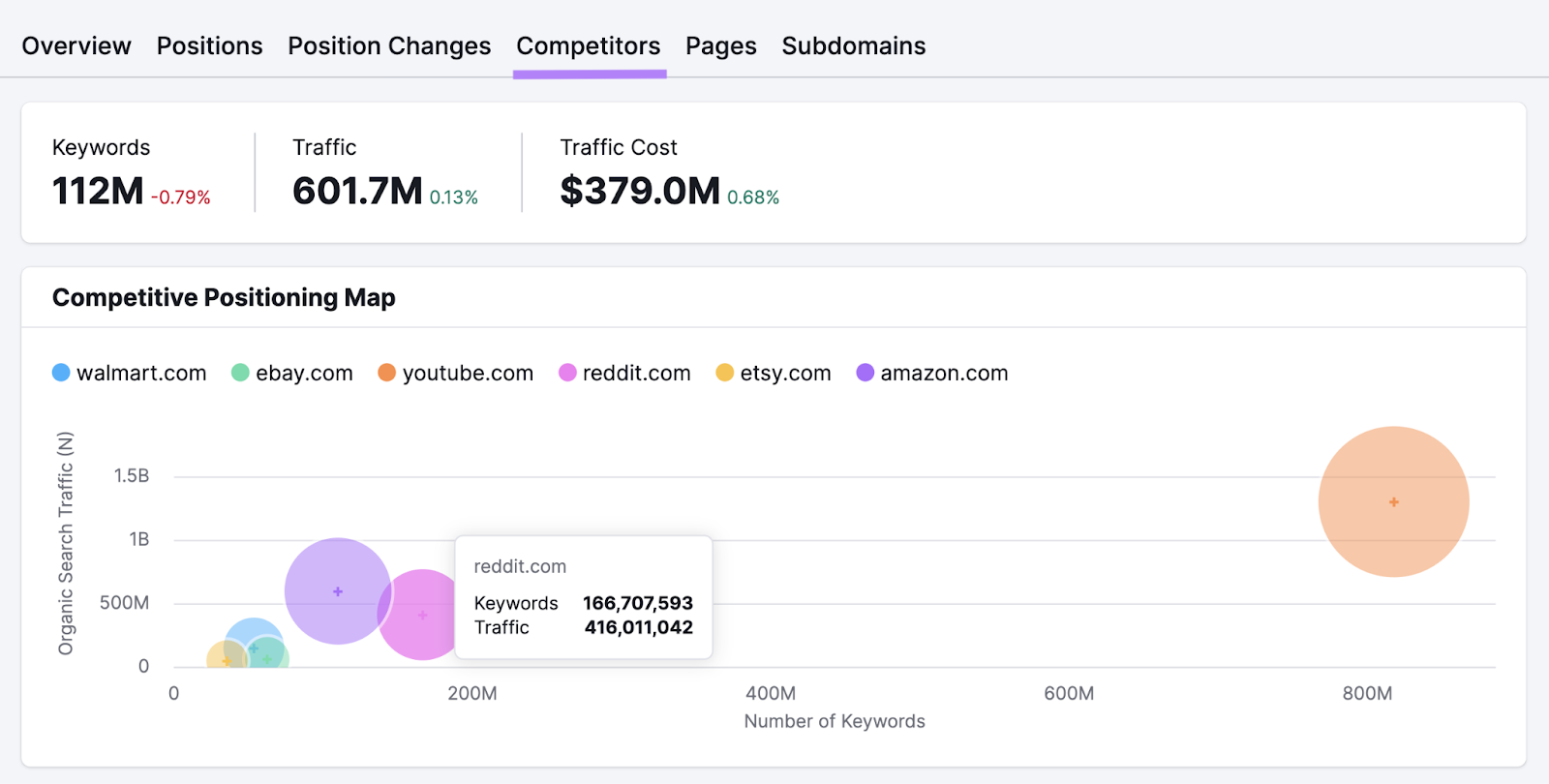 seo competitors tab highlighted和hovering over the competitive positioning map provides more detail