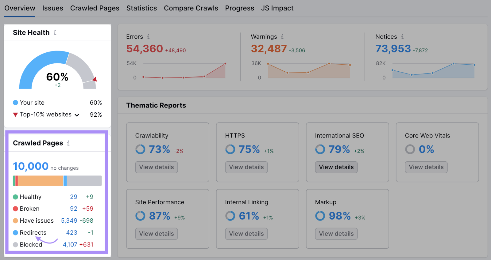 Site health score和number of crawled pages with redirects highlighted