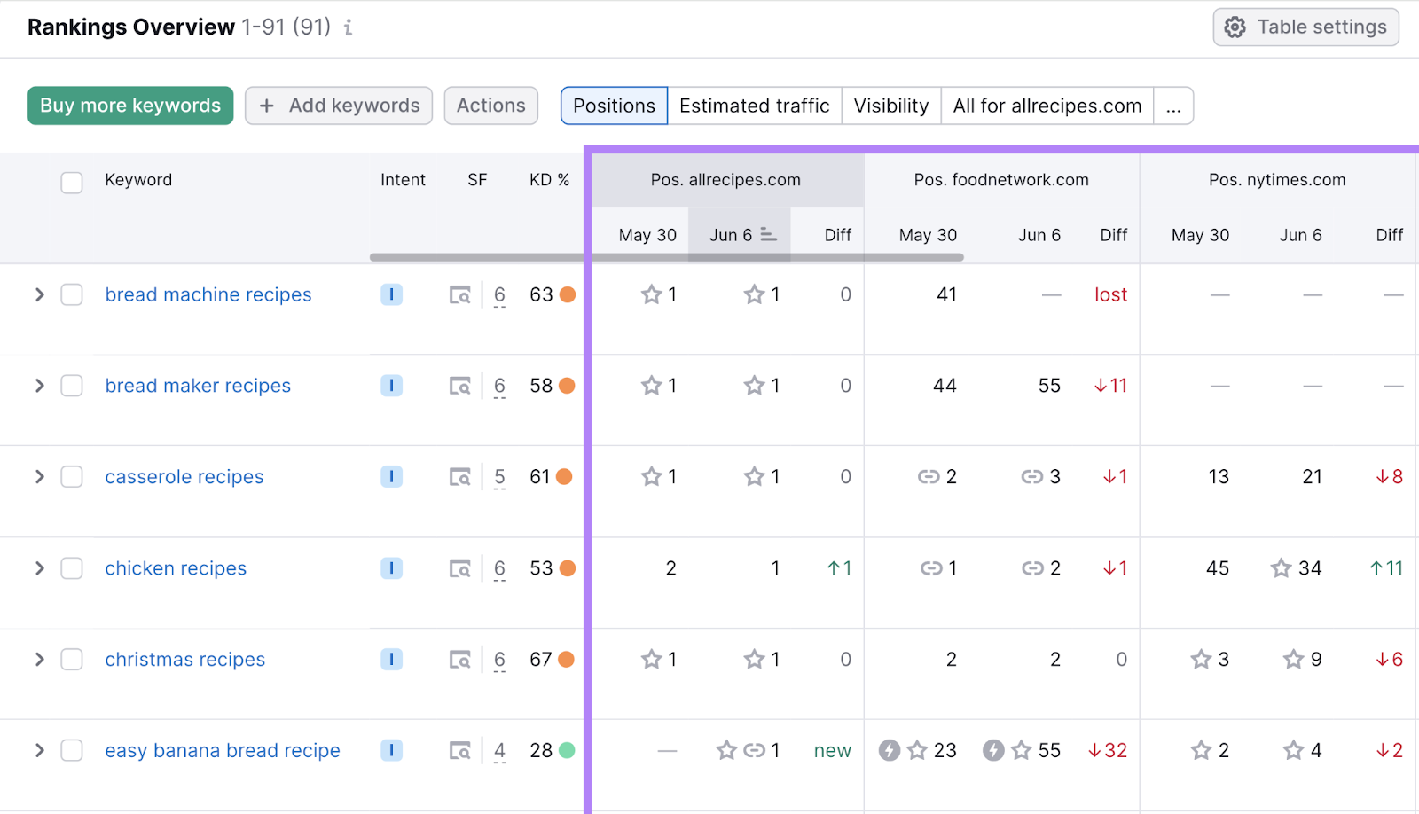 position columns for your domain和competitor domains are highlighted
