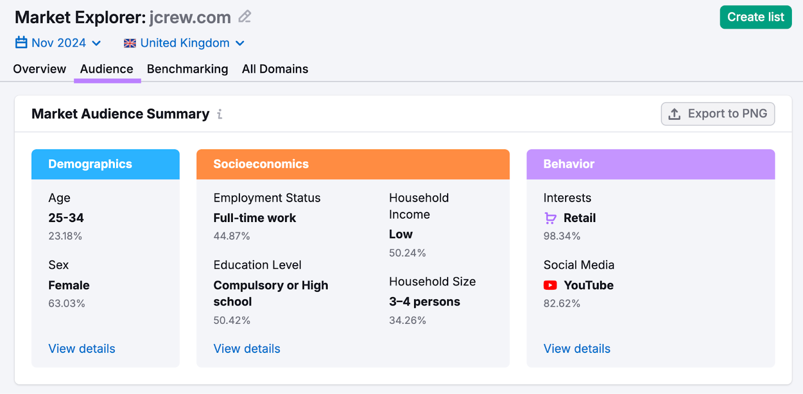 Market 观众群 Summary shows demographics, socioeconomics,和behavior details