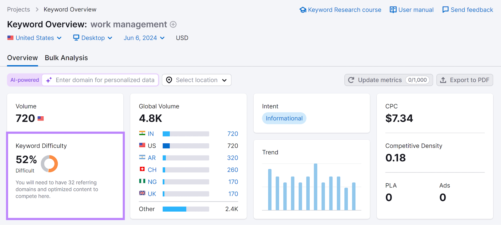 Semrush 关键字概述 report for 'work management' with Keyword Difficulty section highlighted