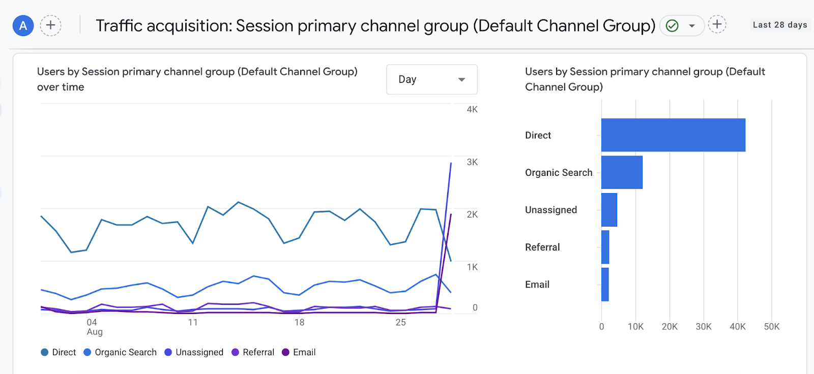 交通获取 report includes direct, organic traffic, referral, and email