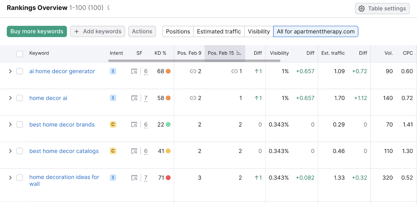 Rankings overview report in the 位置跟踪 tool
