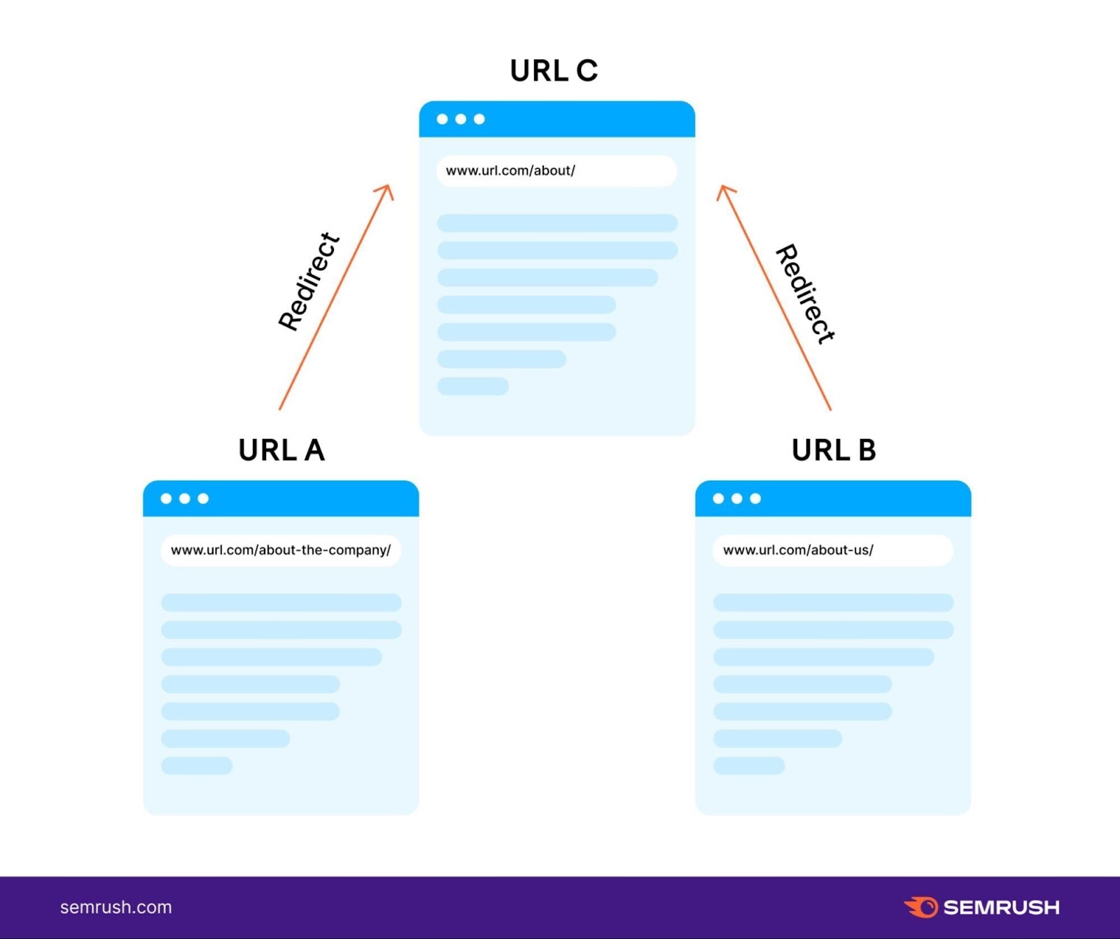 Corrected 重定向链 with both url a和url b redirecting to url c