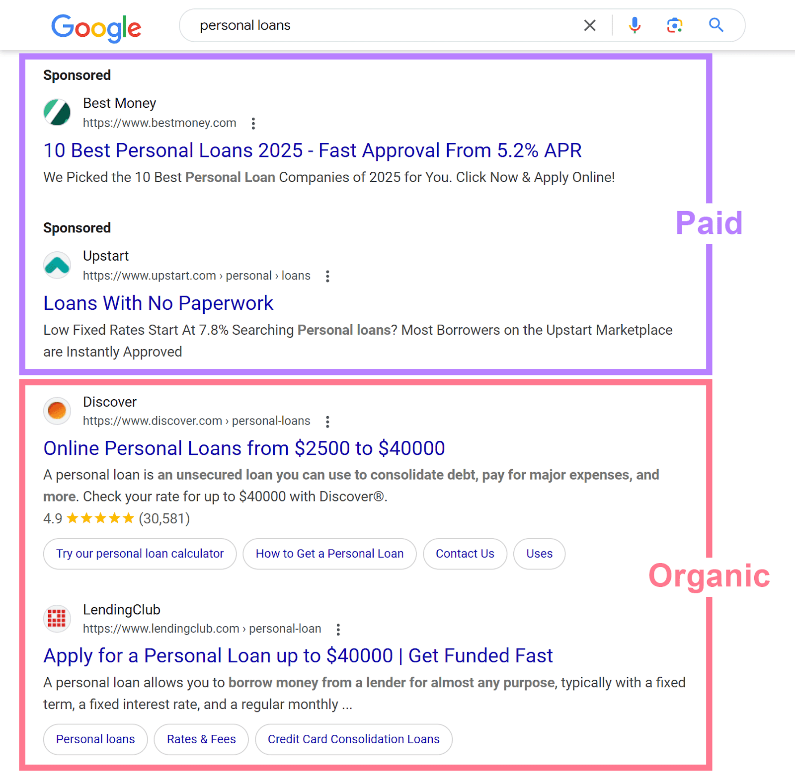 Google results for 'personal loans' with top two sponsored results annotated as 已付 and bottom organic results annotated as 有机产品