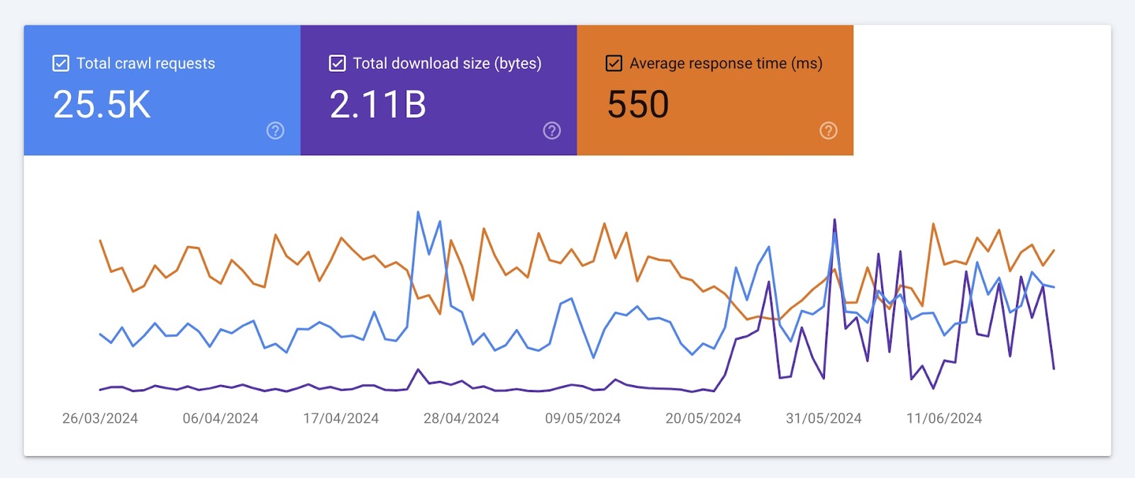 爬行统计 chart showing graphs over time for 