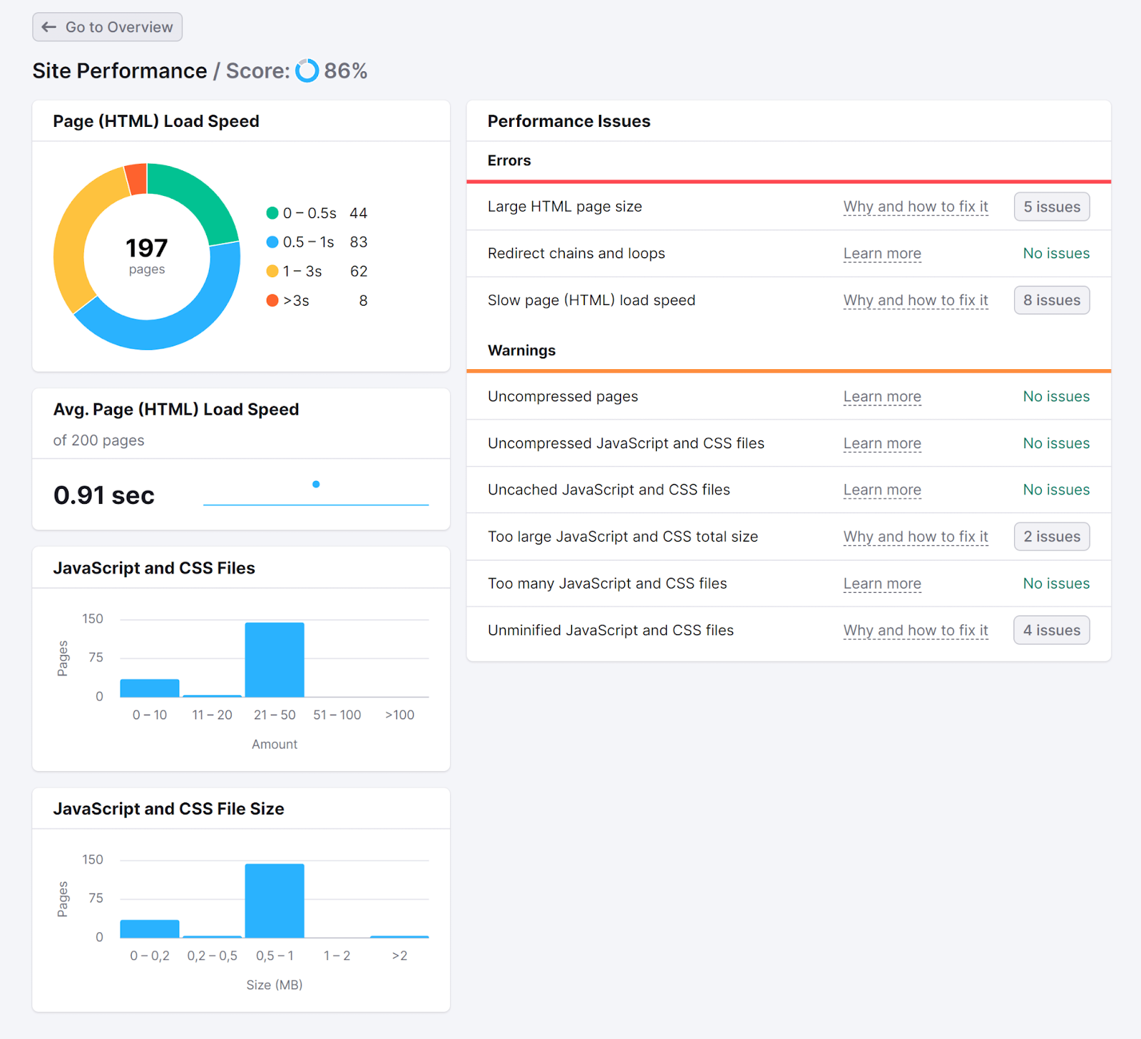 Site Performance report showing metrics like 页面加载速度和performance issues.