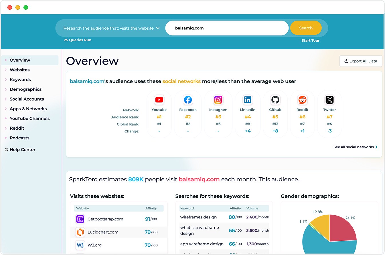 Sparktoro overview with balsamiq.com audience metrics showing 社交媒体 channel engagement