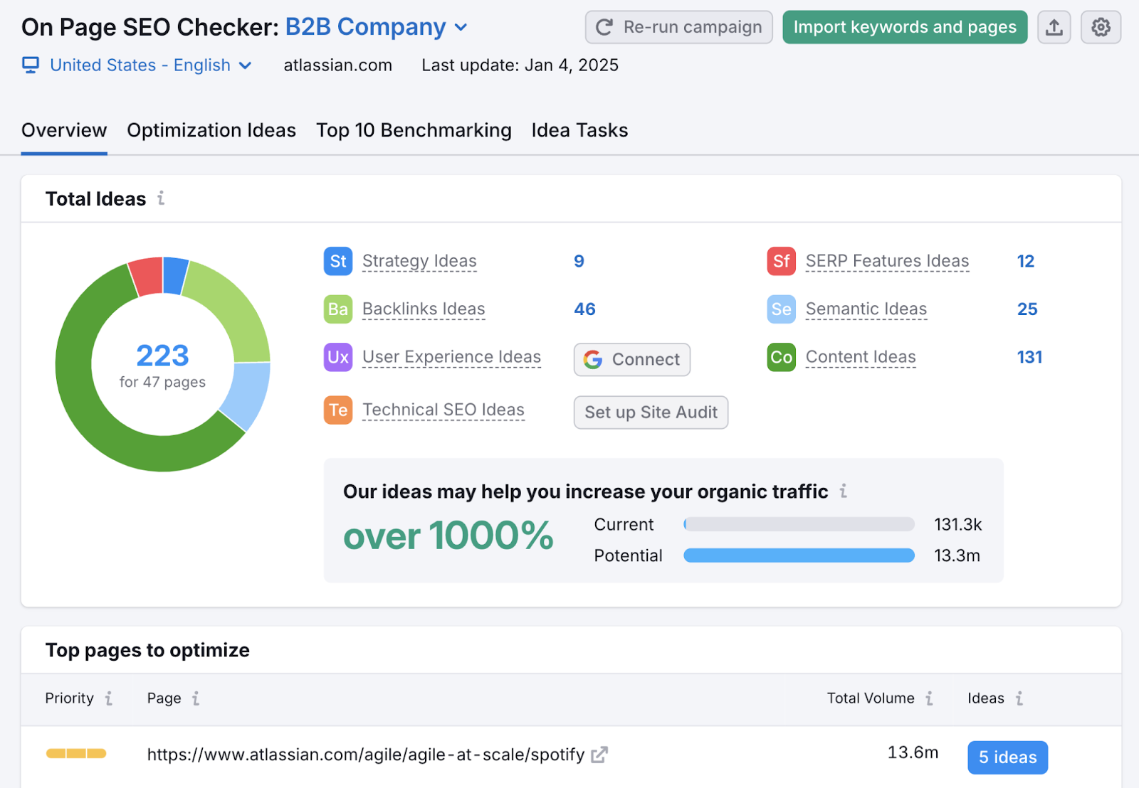 On Page 高级行政主任 Checker overview shows total ideas across categories like strategy, backlinks, SERP features, semantic,和content.