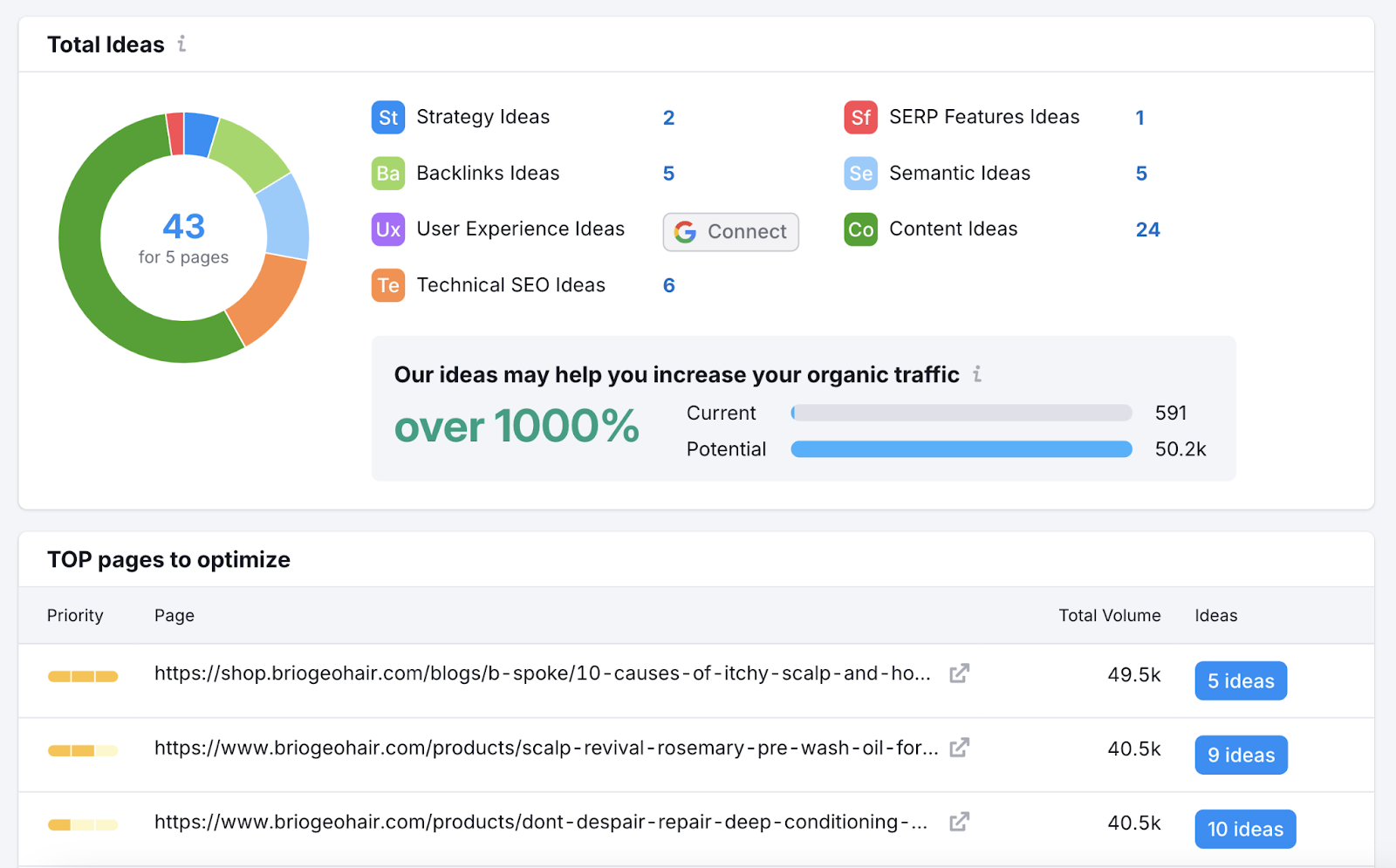 total on page seo想法 could increase organic traffic by over 1000%. dashboard includes top pages to optimize and their total volume.
