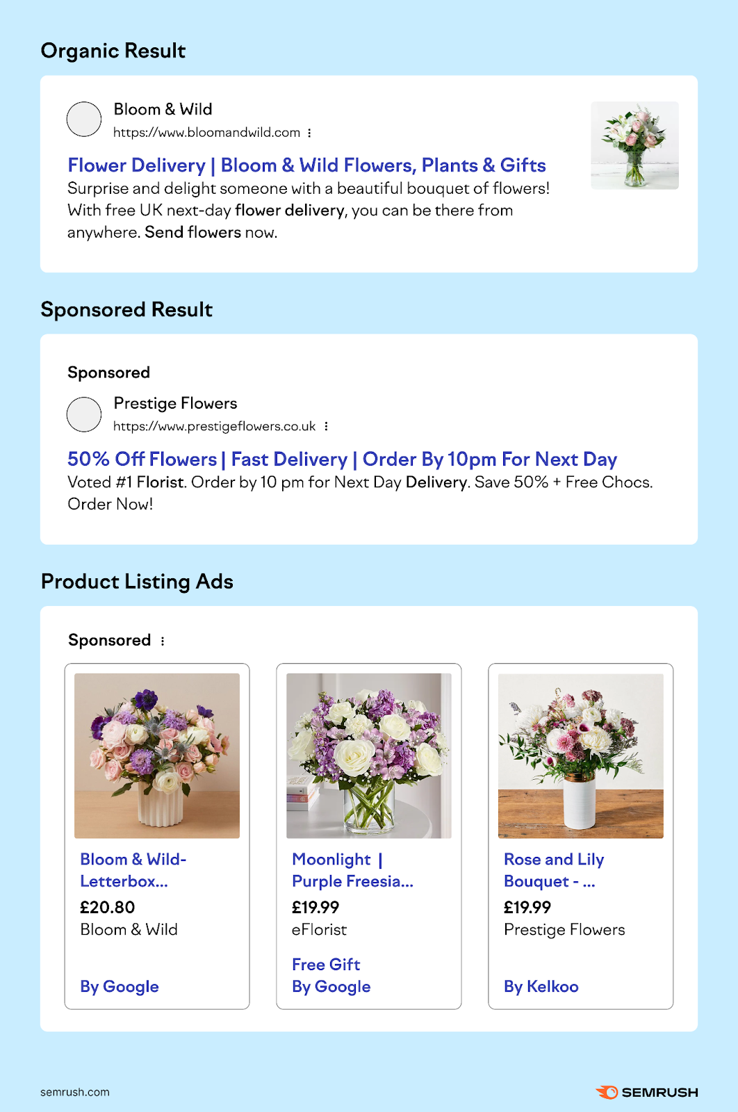 A standard organic result, a paid result with 