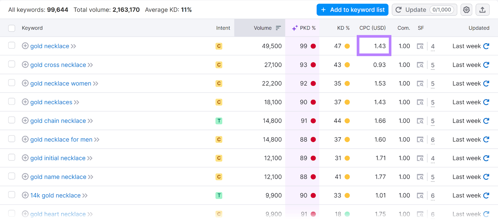 Keywords list with CPC value highlighted in Semrush 关键字概述