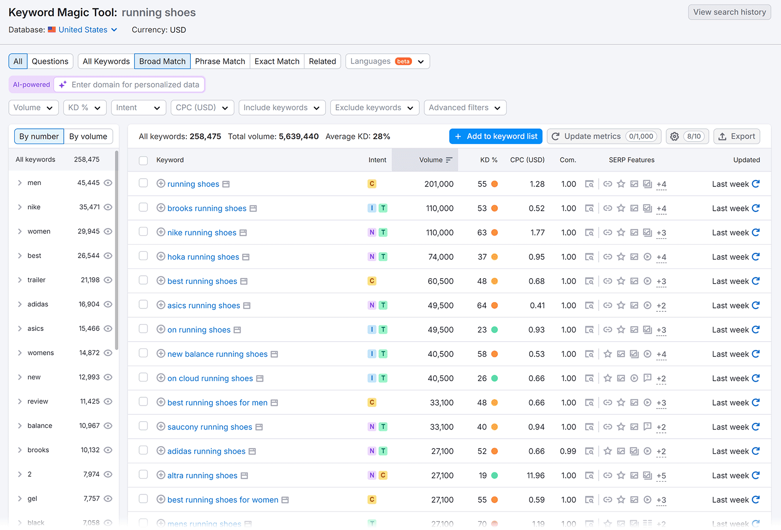 关键字魔术工具 report showing broad match keywords for 'running shoes'