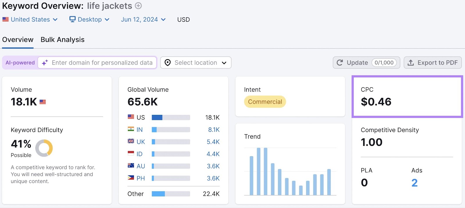 Semrush 关键字概述 dashboard metrics for 'life jackets' with 中共 box highlighted