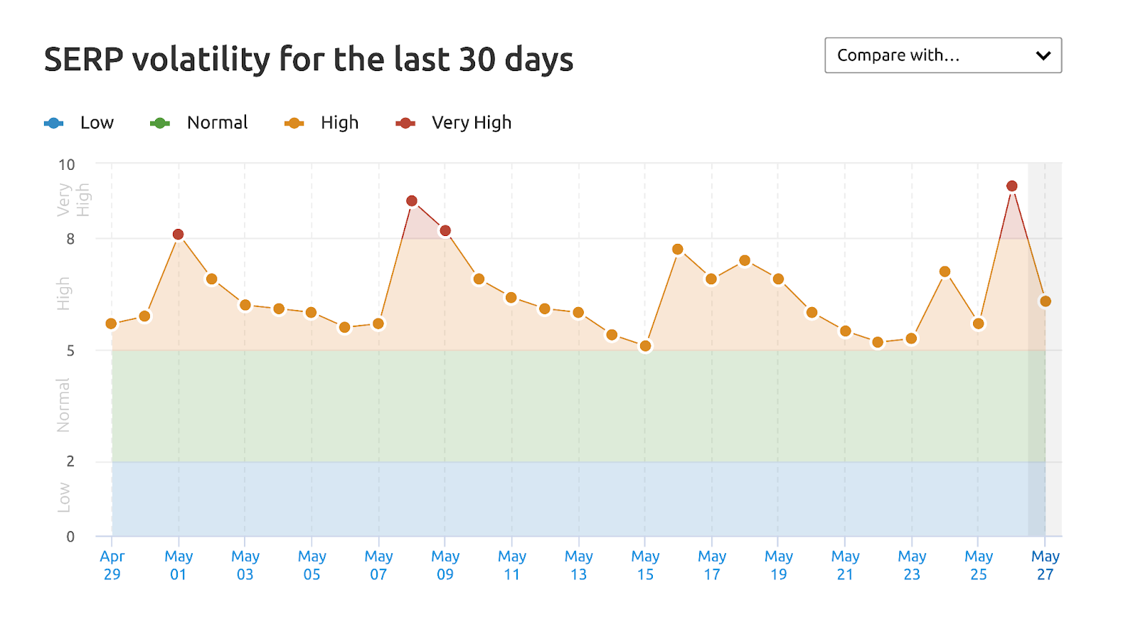 SERP波动性 graph shows waves of spikes during该谷歌algorithm update