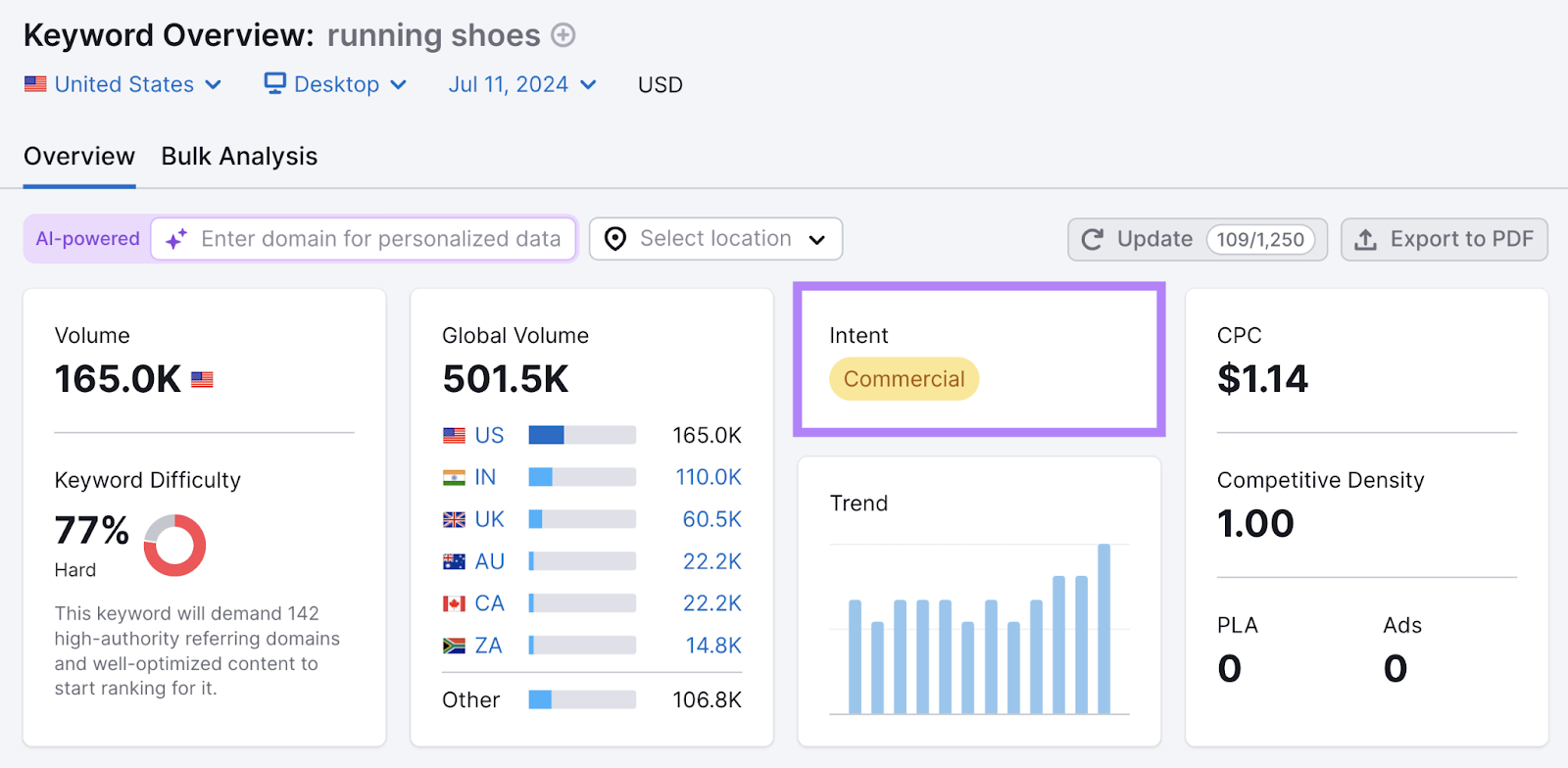 running shoes has a commercial 搜索意图