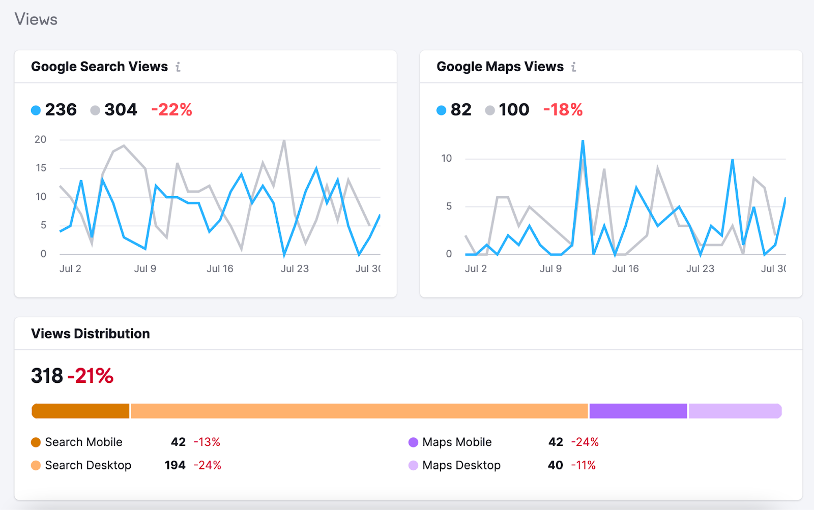 谷歌业务简介 insights include google search views, map views,和more