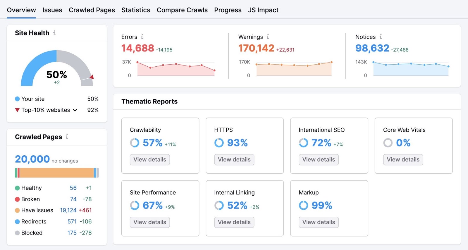 现场审核 Overview showing a site health score, errors, warnings & notices, and thematic reports like 可爬行性, markup, etc.