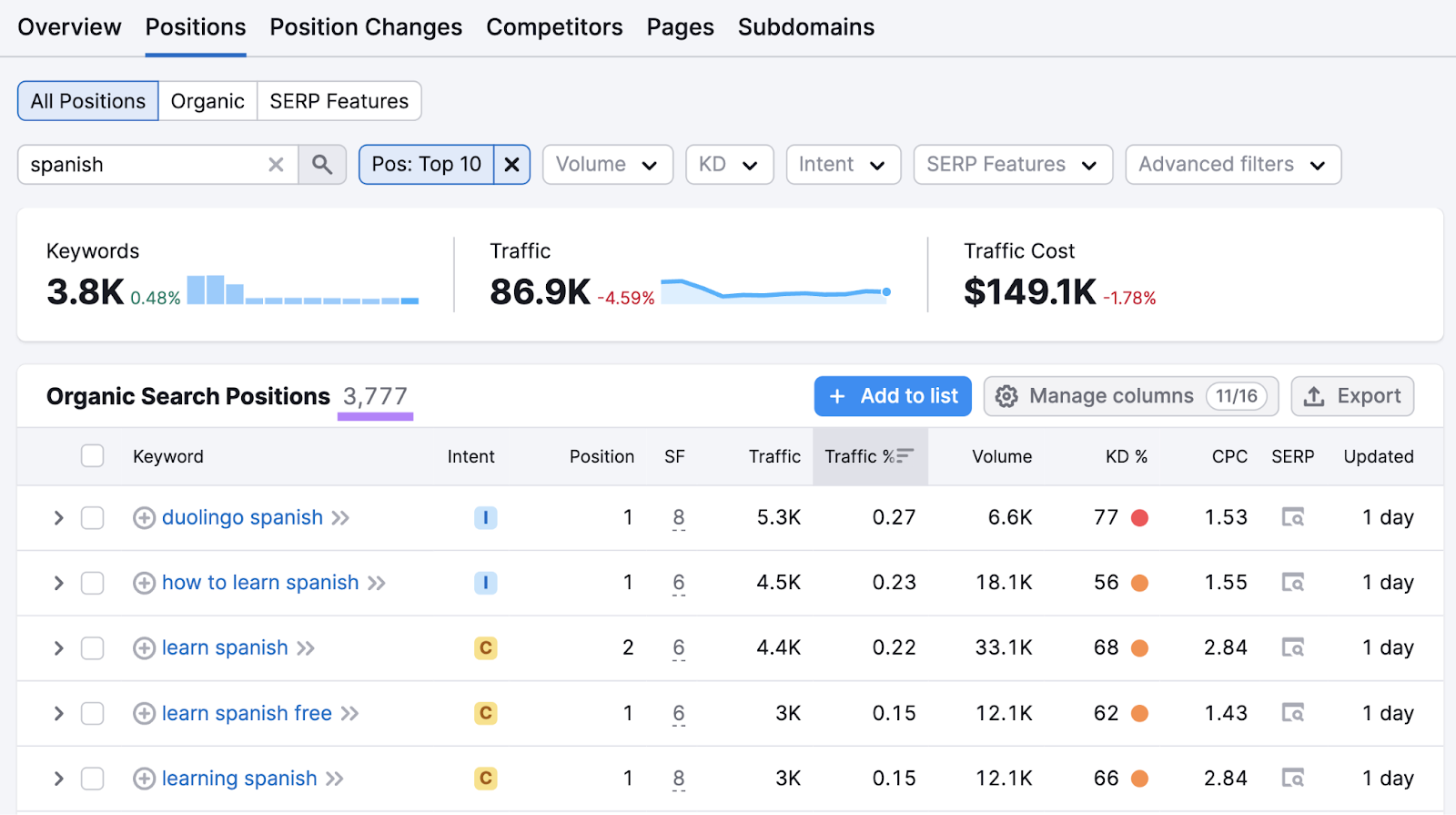 duolingo ranks in the top 10 for almost 4,000 关键词 with the term