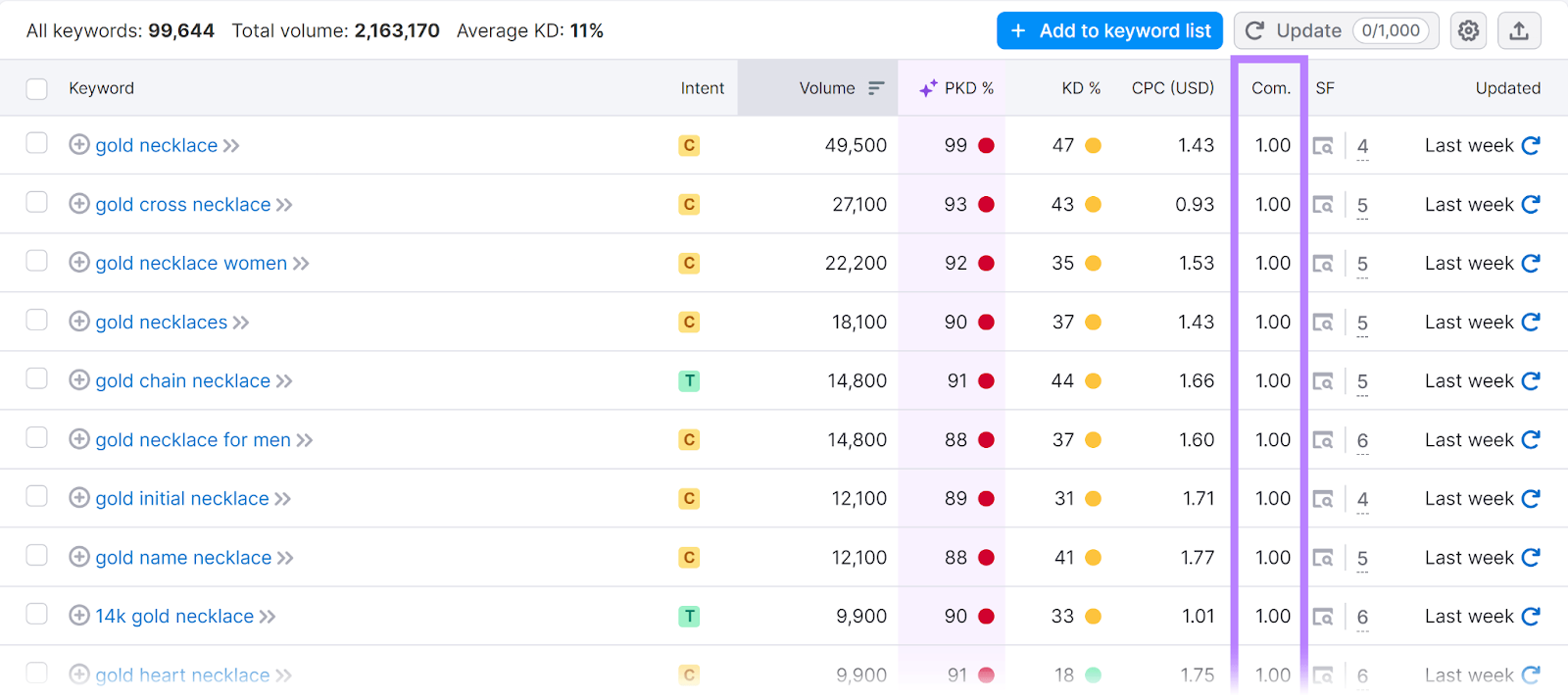 Keywords list with competitive density column highlighted in Semrush 关键字概述