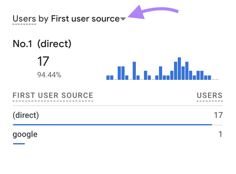 the drop-down arrow next to “Users by First user source”clicked
