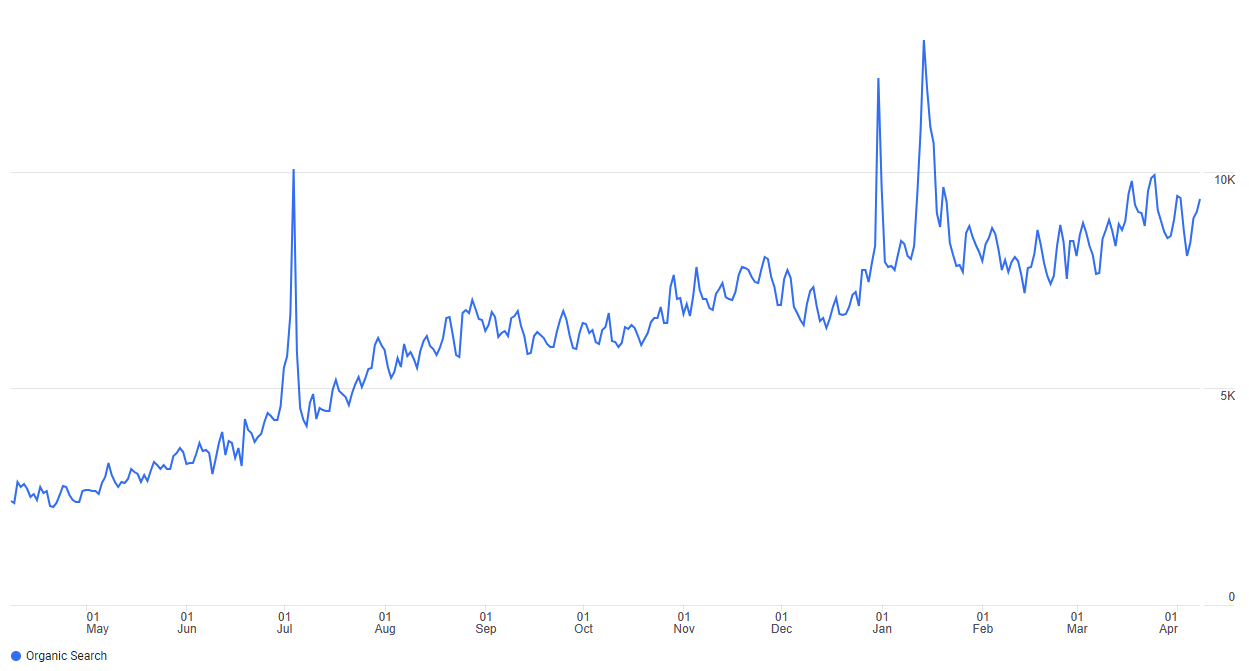 A graph showing an increase in organic traffic 超过2,000人% by BetterVet using Semrush.