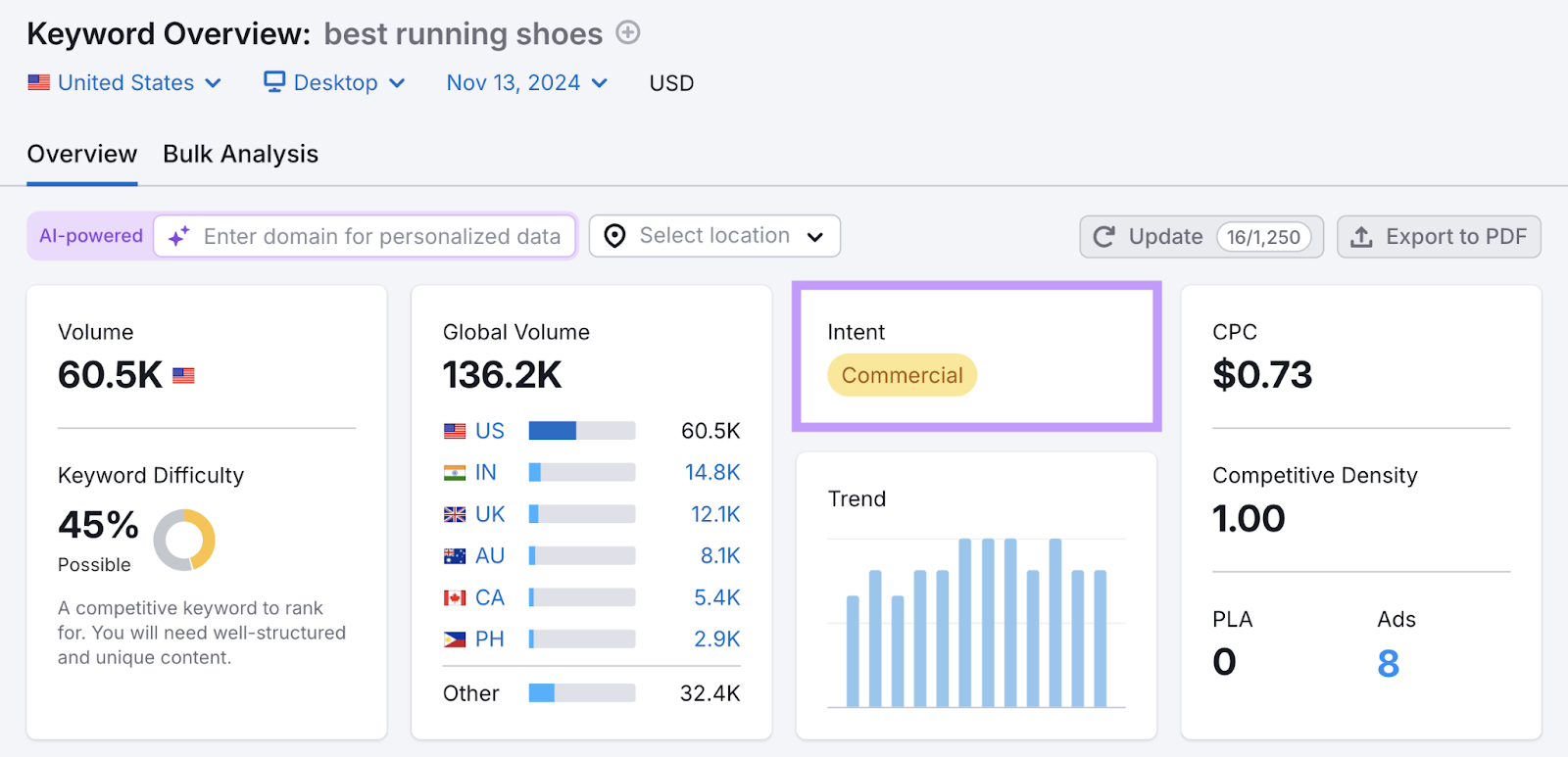 商业广告 keyword intent highlighted for unbranded keyword