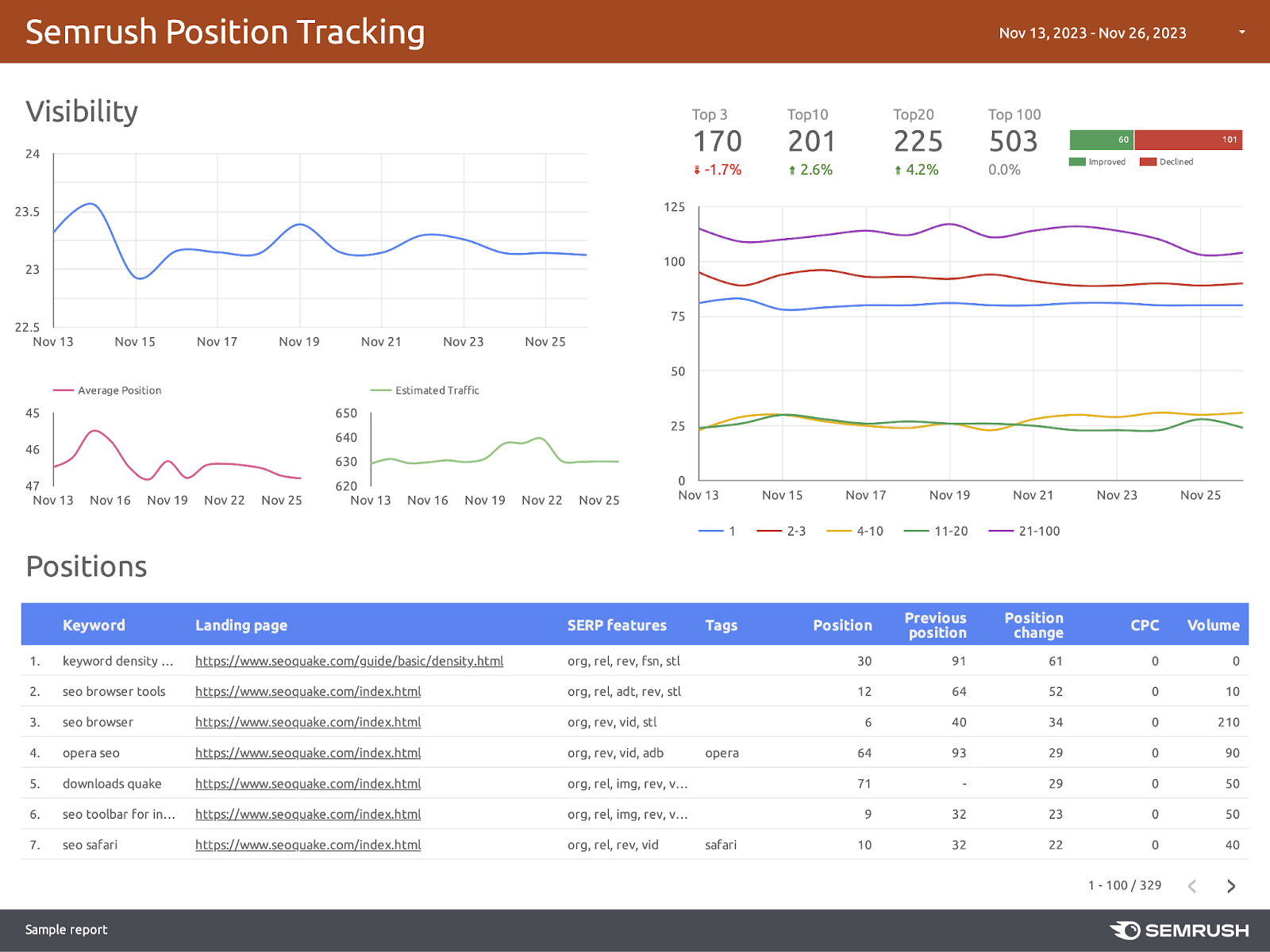 First page of Semrush's 位置跟踪 观景工作室 report
