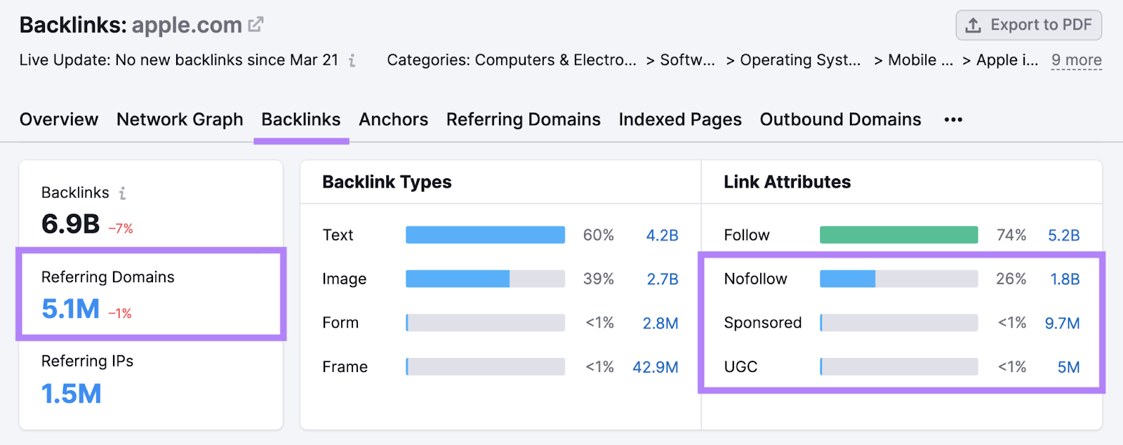 反向链接 report showing 5.1 million referring domains和the number of nofollow, sponsored,和UGC links