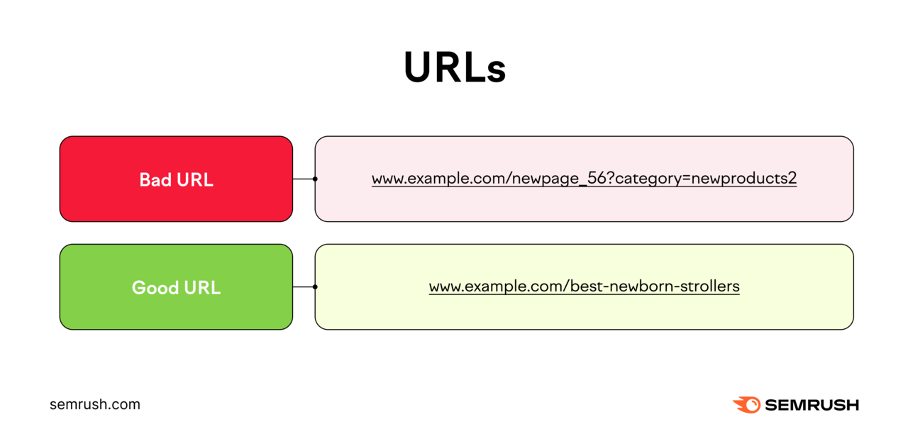 Bad 网址 versus SEO-friendly 网址 examples