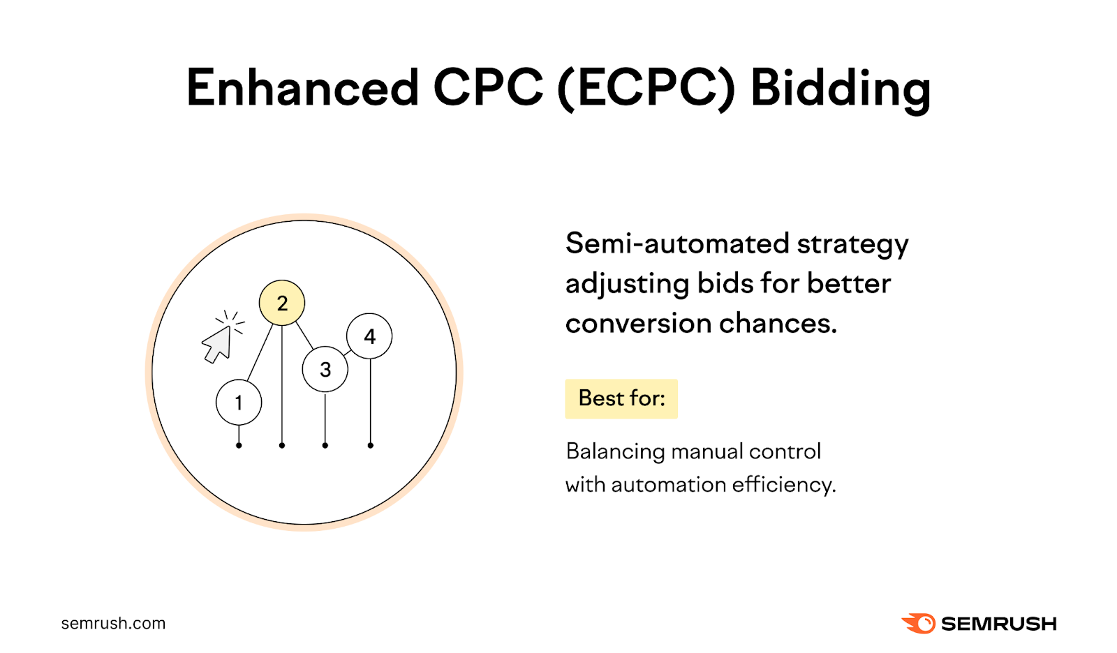 增强CPC(ECPC)投标