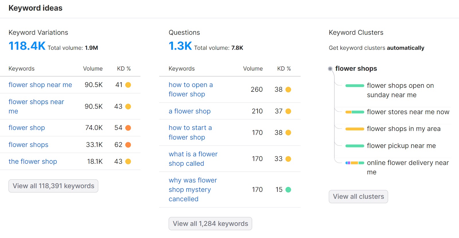 Keyword ideas dashboard in Semrush’s Keyword Overview tool