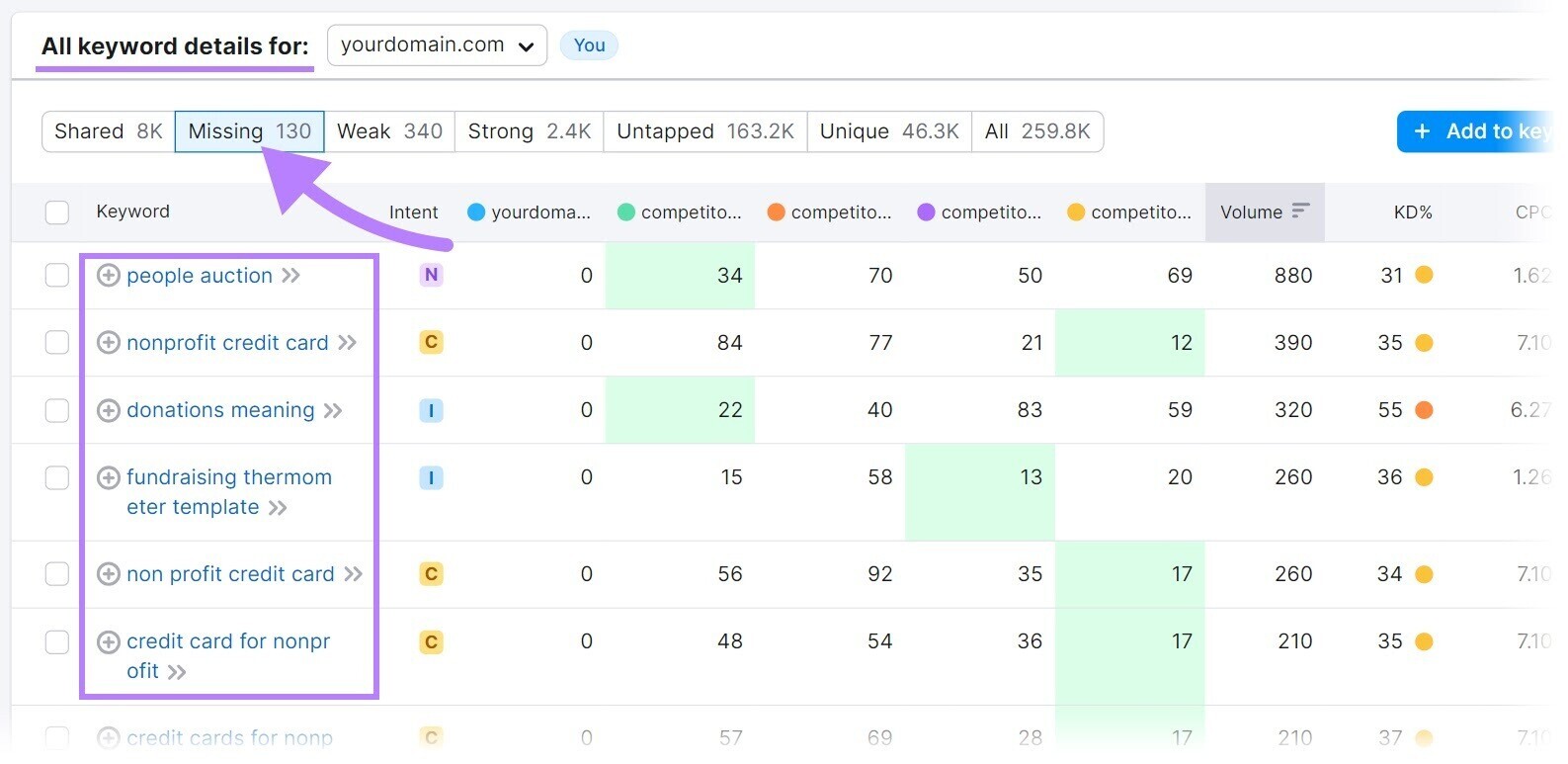 “All keyword details for:”section with