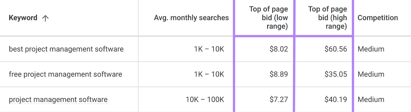 谷歌关键字规划师 shows data for top of page bids