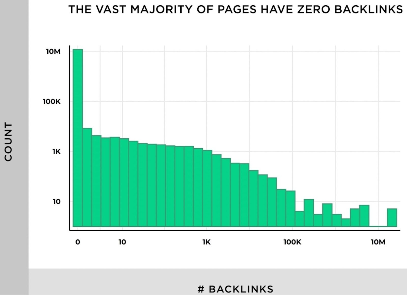 a graph showing that the vast majority of pages have zero 反向链接