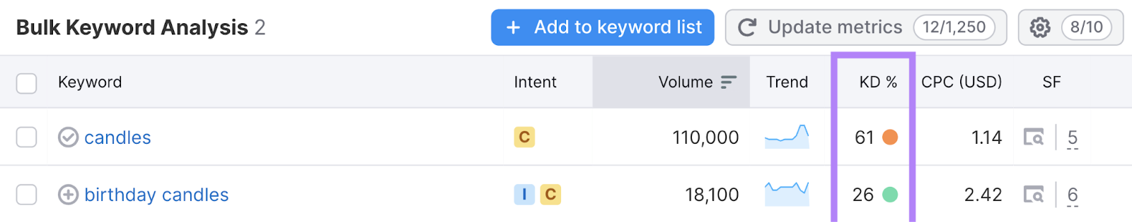 Keyword difficulty column in 关键字概览工具