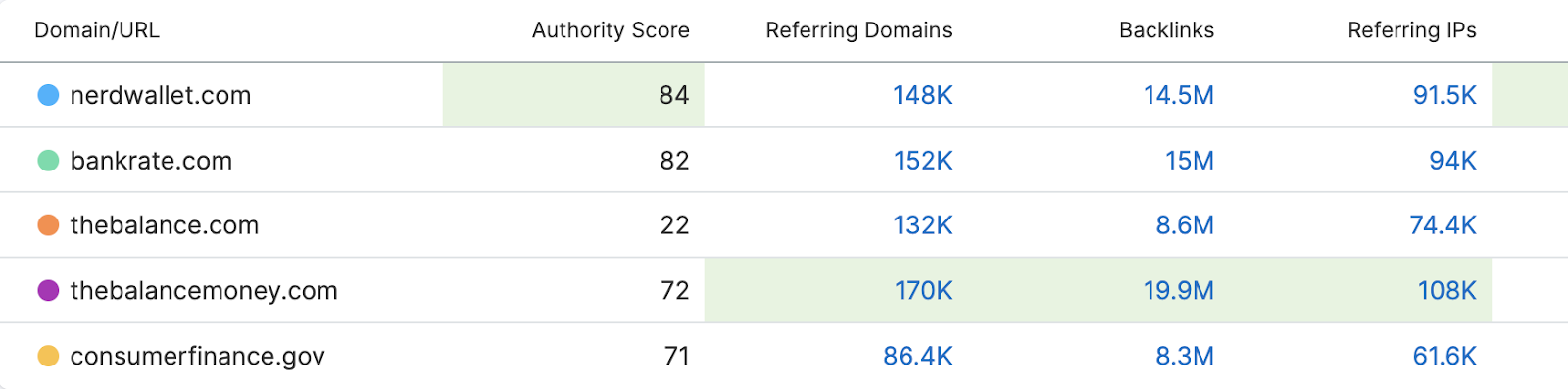 a table in the “Overview” tab with columns showing 反向链接, 引用域, referring IPs和authority scores