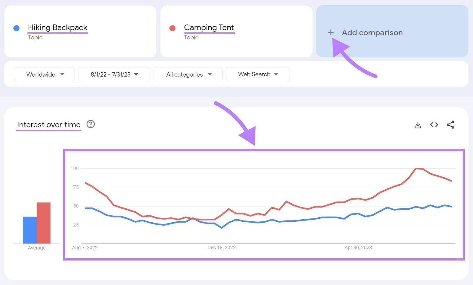 谷歌趋势 interest over time graph showing results for hiking backpack and camping tent