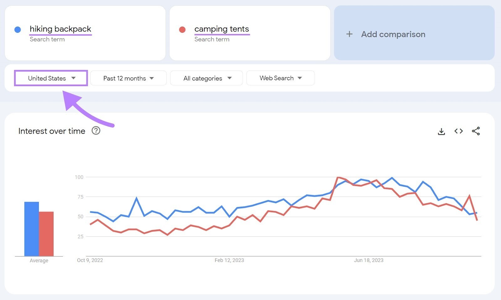 谷歌趋势 interest over time graph showing results for “hiking backpack” and “camping tents” in the U.S. within a 12-month period