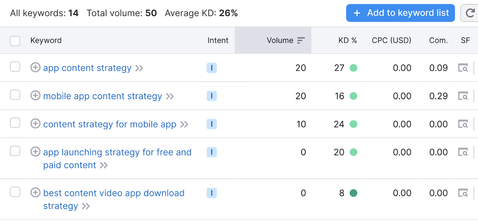 long-tail 关键词 include mobile app content strategy和app launching strategy for free和paid content