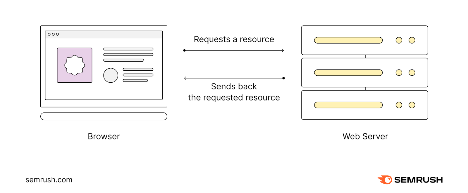 An illustration of a browser requesting a resource from the server，而the server sending back the resource