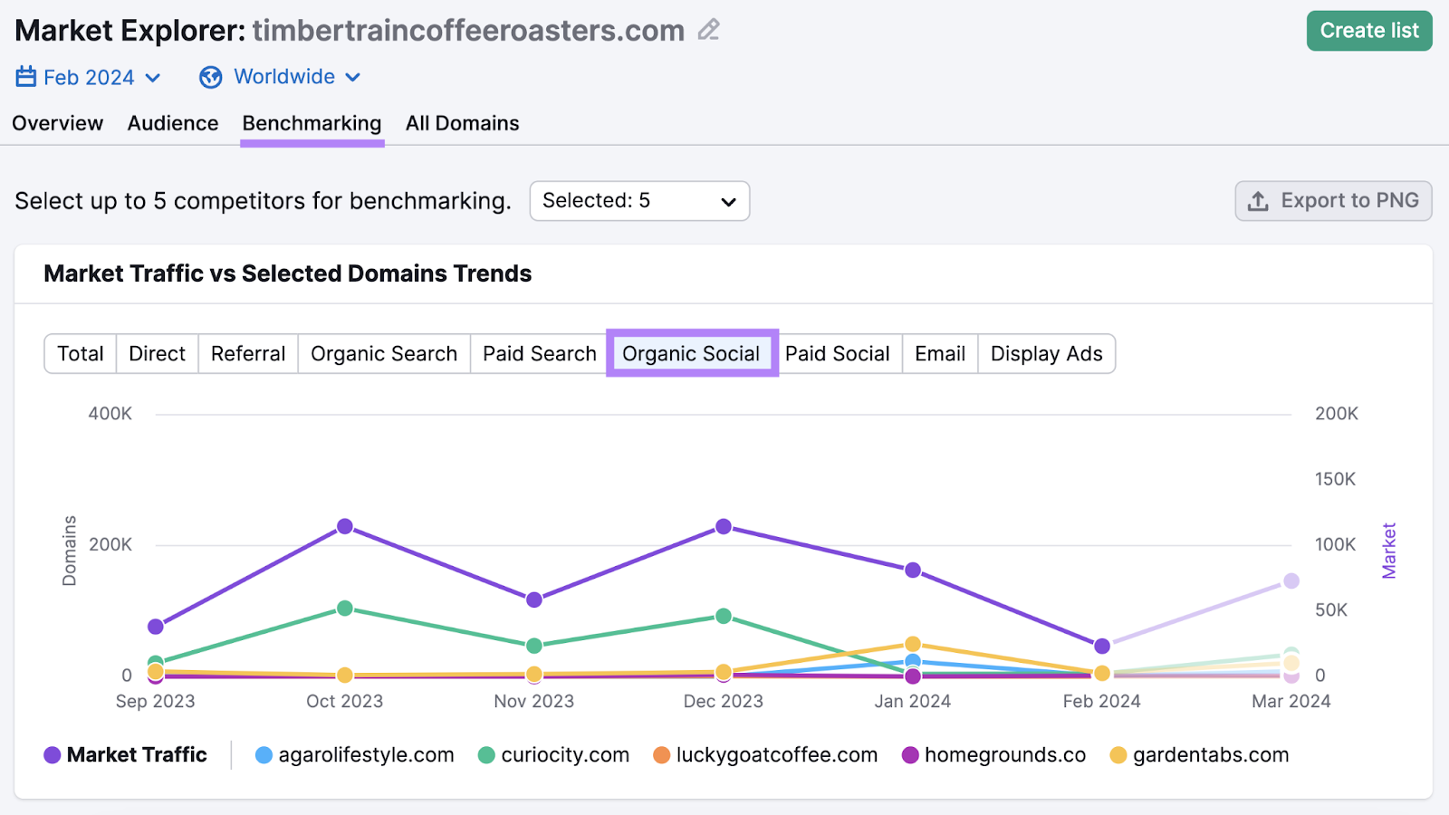 organic social graph in 市场探索者 tool showing how much website traffic competitors drive from their social media 街市ing